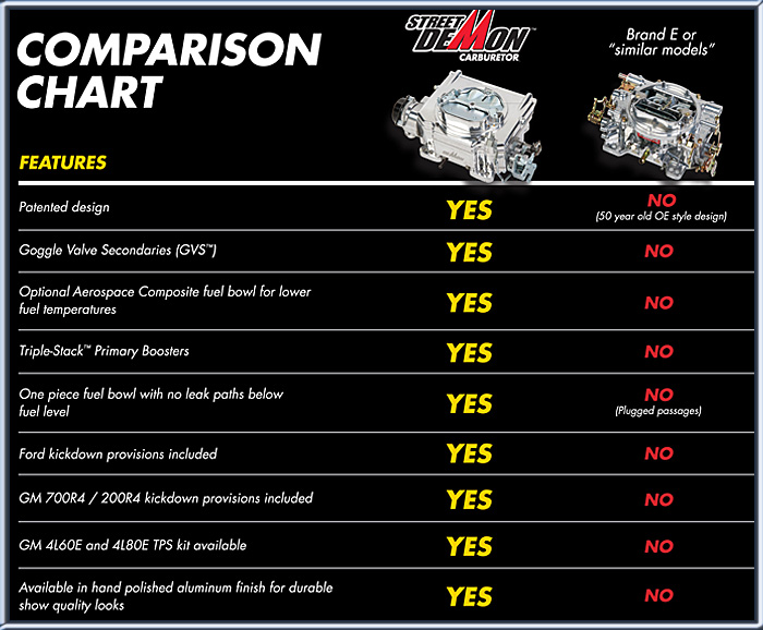 Street Demon Carburetor Updated Part 1901, 1904